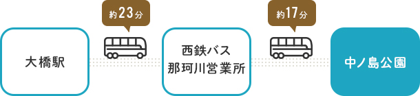 公共交通機関でお越しの方：大橋方面から